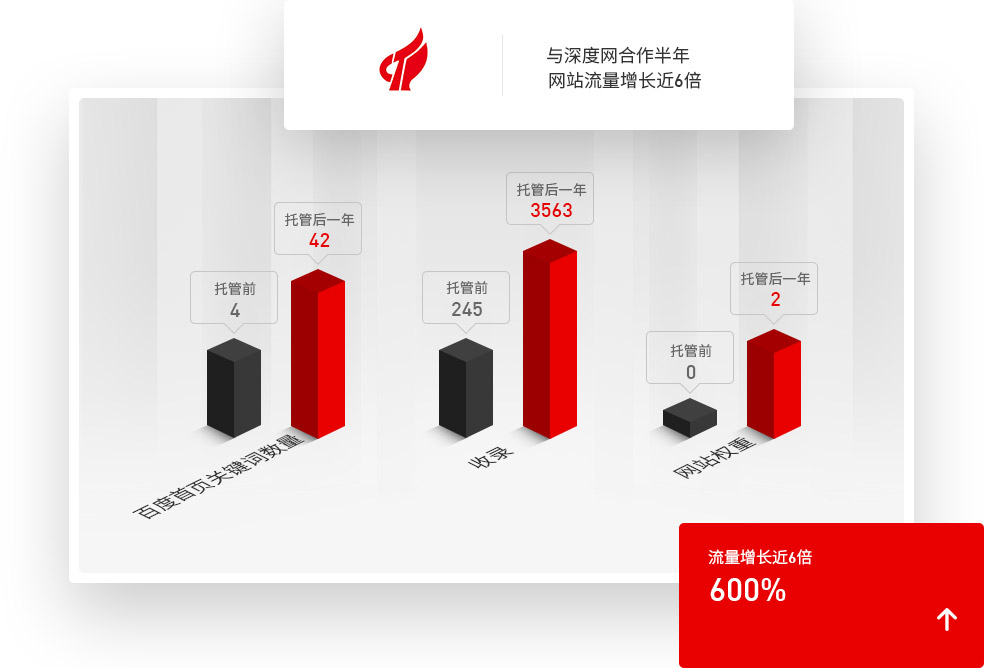 SEO優(yōu)化托管